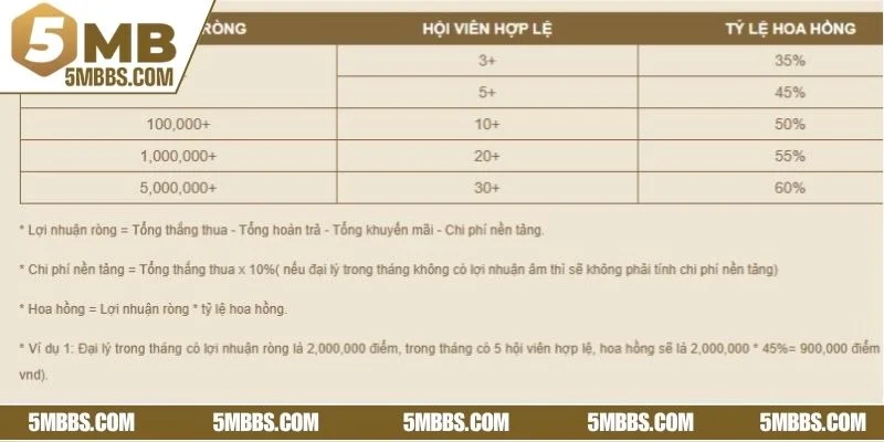 Những sai lầm thường gặp khi làm đại lý cá cược