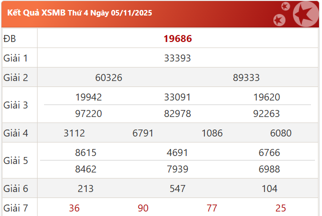 Kết quả XSMB ngày 05-11-2025