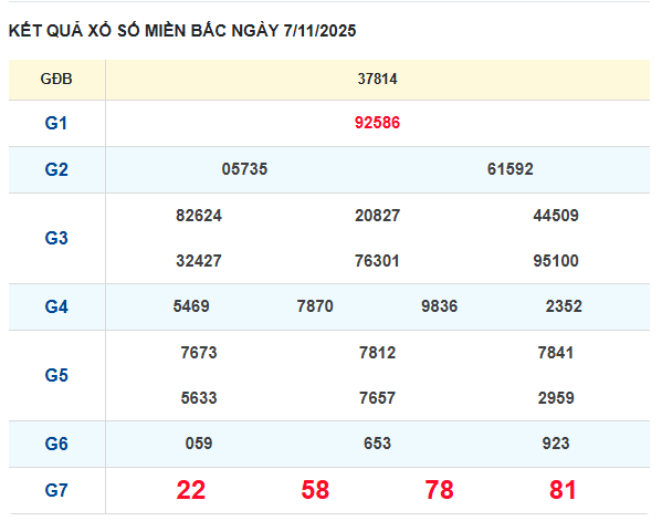 Kết quả XSMB ngày 07-11-2025