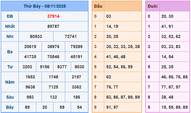 Kết quả XSMB ngày 08-11-2025
