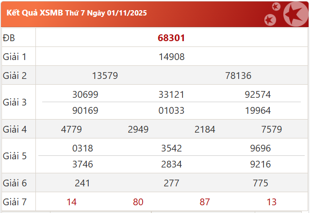 Kết quả XSMB ngày 1-11-2025