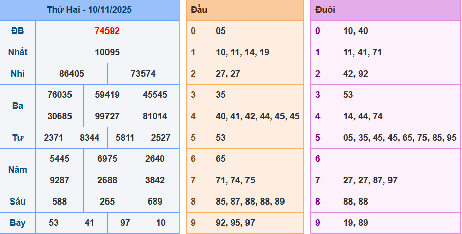 Kết quả XSMB ngày 10-11-2025