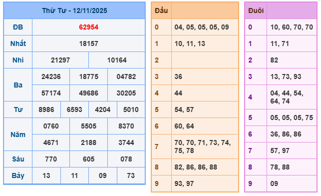 Kết quả XSMB ngày 12-11-2025