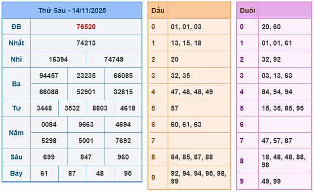 Kết quả XSMB ngày 14-11-2025