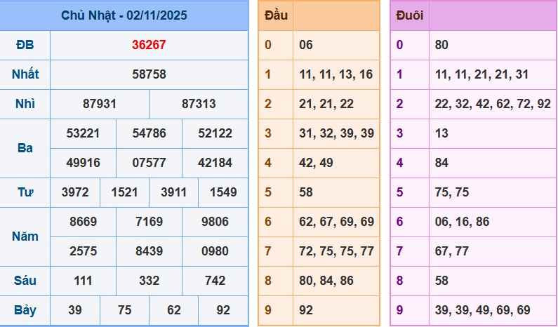 Kết quả XSMB ngày 2-11-2025