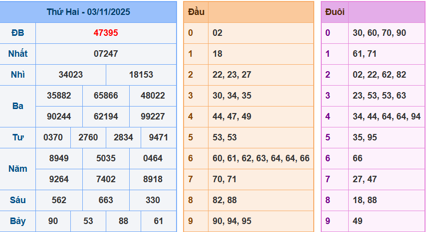Kết quả XSMB ngày 3-11-2025