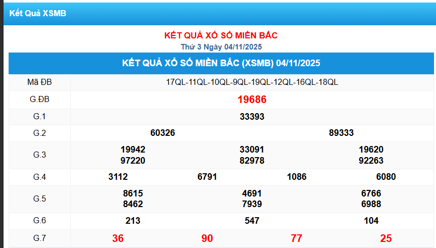 Kết quả XSMB ngày 4-11-2025