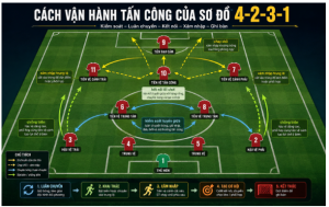 Cách vận hành tấn công của sơ đồ 4-2-3-1 giúp đội bóng kiểm soát tuyến giữa, khai thác hai biên và tạo nhiều phương án ghi bàn Cách vận hành tấn công của sơ đồ 4-2-3-1 giúp đội bóng kiểm soát tuyến giữa, khai thác hai biên và tạo nhiều phương án ghi bàn
