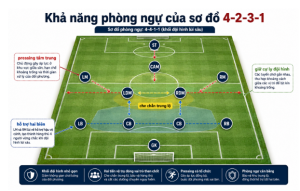 Khi phòng ngự, sơ đồ 4-2-3-1 có thể chuyển thành khối đội hình chặt chẽ, giúp che chắn trung lộ và hạn chế khoảng trống cho đối thủ Khi phòng ngự, sơ đồ 4-2-3-1 có thể chuyển thành khối đội hình chặt chẽ, giúp che chắn trung lộ và hạn chế khoảng trống cho đối thủ